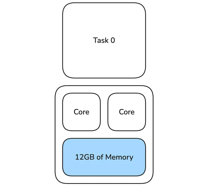 This graphic visualizes a single task using an executor with two cores and 12GB of memory.