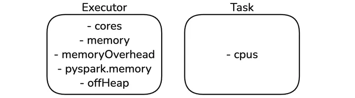 Graphic showing the resource profile properties for executors and tasks.
