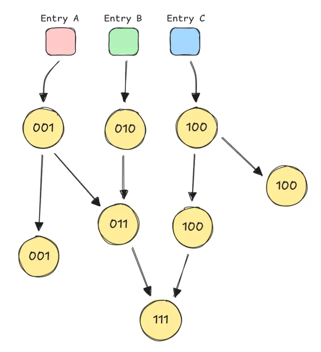 Bit Mask for Entry Points