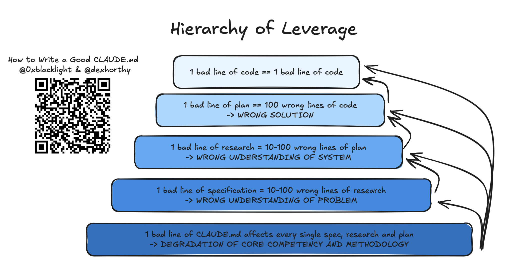 Leverage