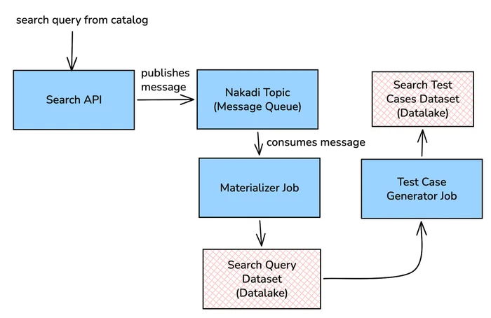 image showing generation flow