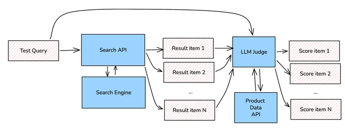 image showing LLM judge flow