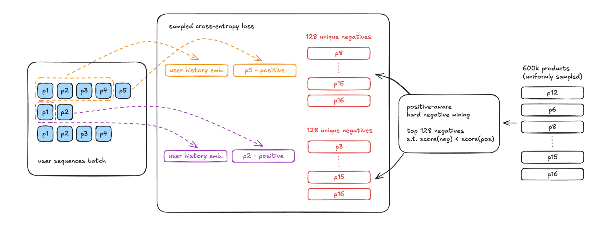 Negative sampling