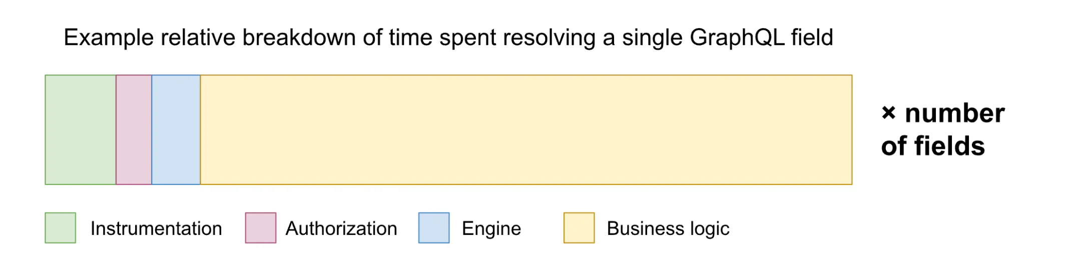 field-level overhead costs