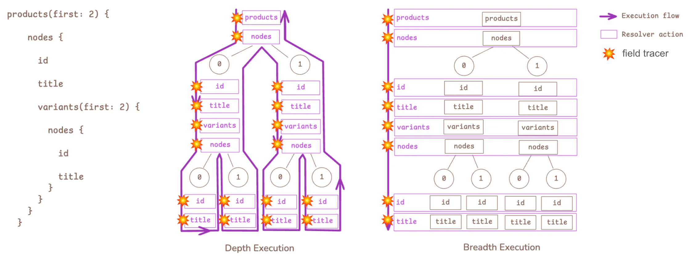 Migration tracers