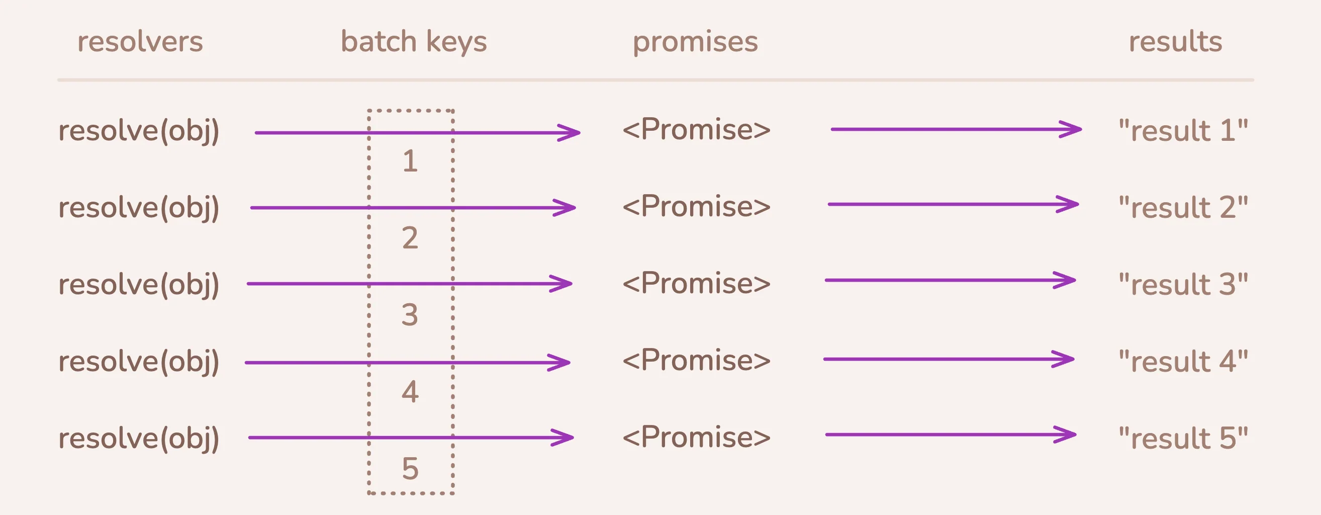 lazy dataloader promise costs