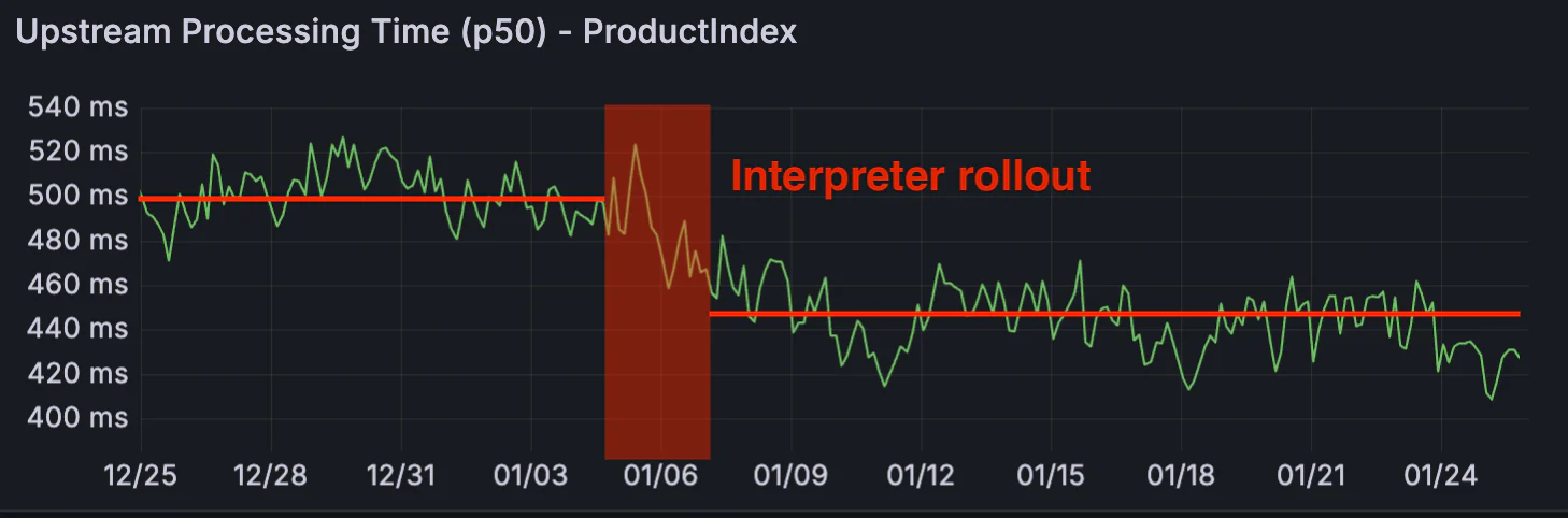 Migration interpreter