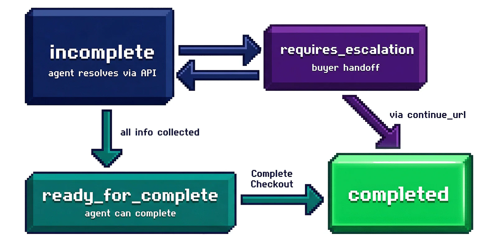 UCP checkout completion process