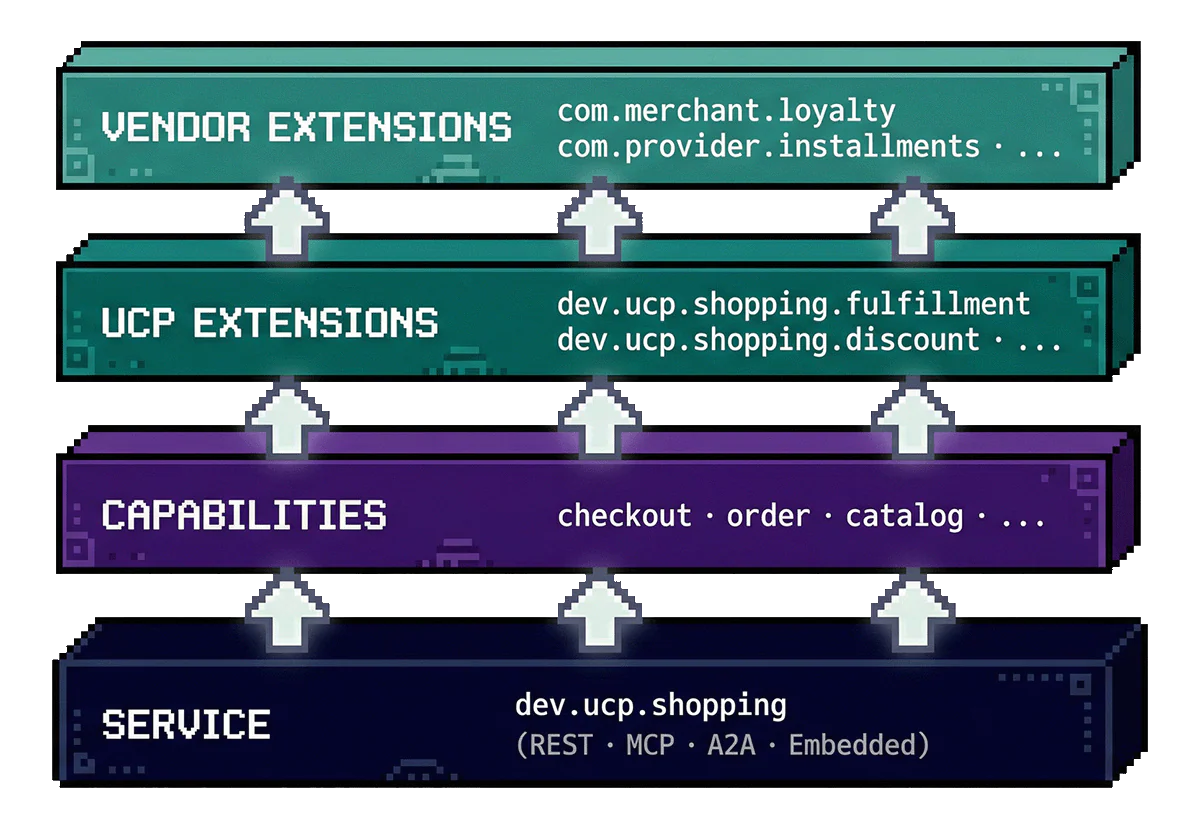 Extensions augment capabilities