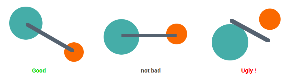 Three sets of colored circles and lines with labels: 'Good' in green, 'not bad' in gray, and 'Ugly!' in red.