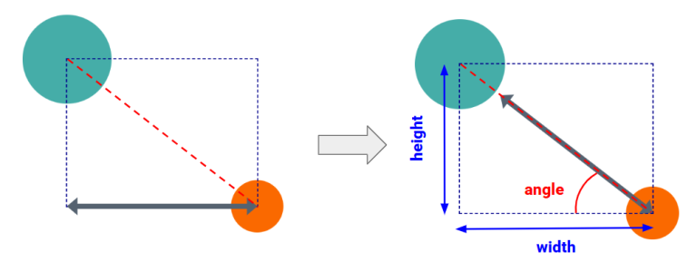 Diagram comparing two geometric shapes, with the left side showing a diagonal line between two circles and the right side illustrating dimensions labeled as height, width, and angle.