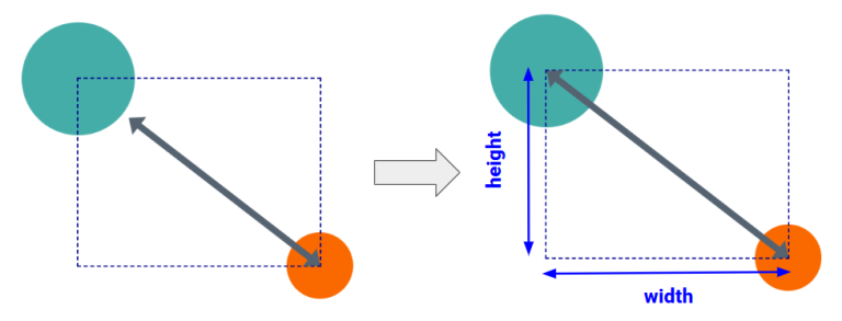 Comparison of two shapes: left shows a turquoise circle and an orange circle within dashed rectangles, with a diagonal line representing distance; right illustrates height and width measurements from corners of rectangles.