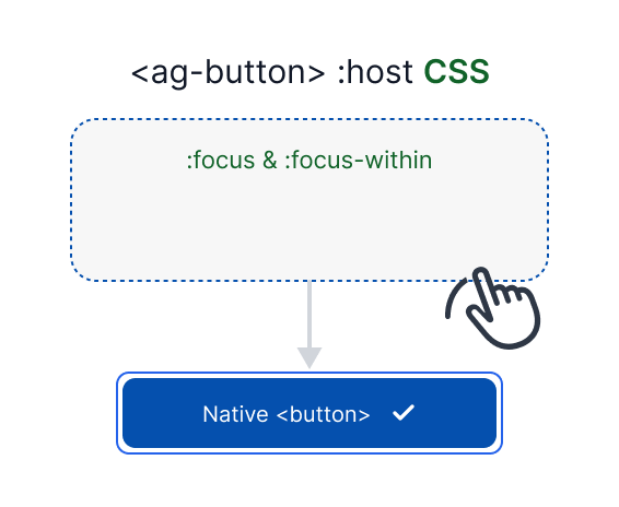 The host element matches both the :focus and :focus-within CSS pseudo-classes whenever an internal element is focused
