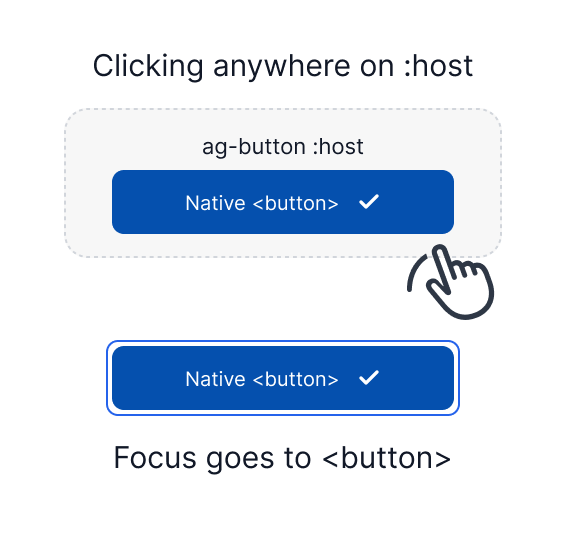 clicking anywhere on host forwards focus to first focusable element inside the shadow dom