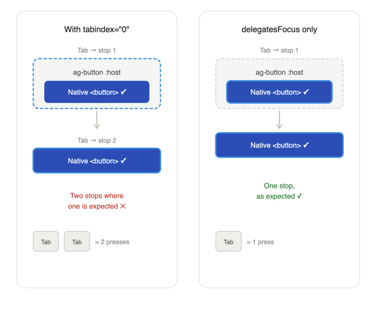 Comparison of focus behavior in two scenarios: one using tabindex='0' showing two tab stops, and the other using delegatesFocus only showing one tab stop.