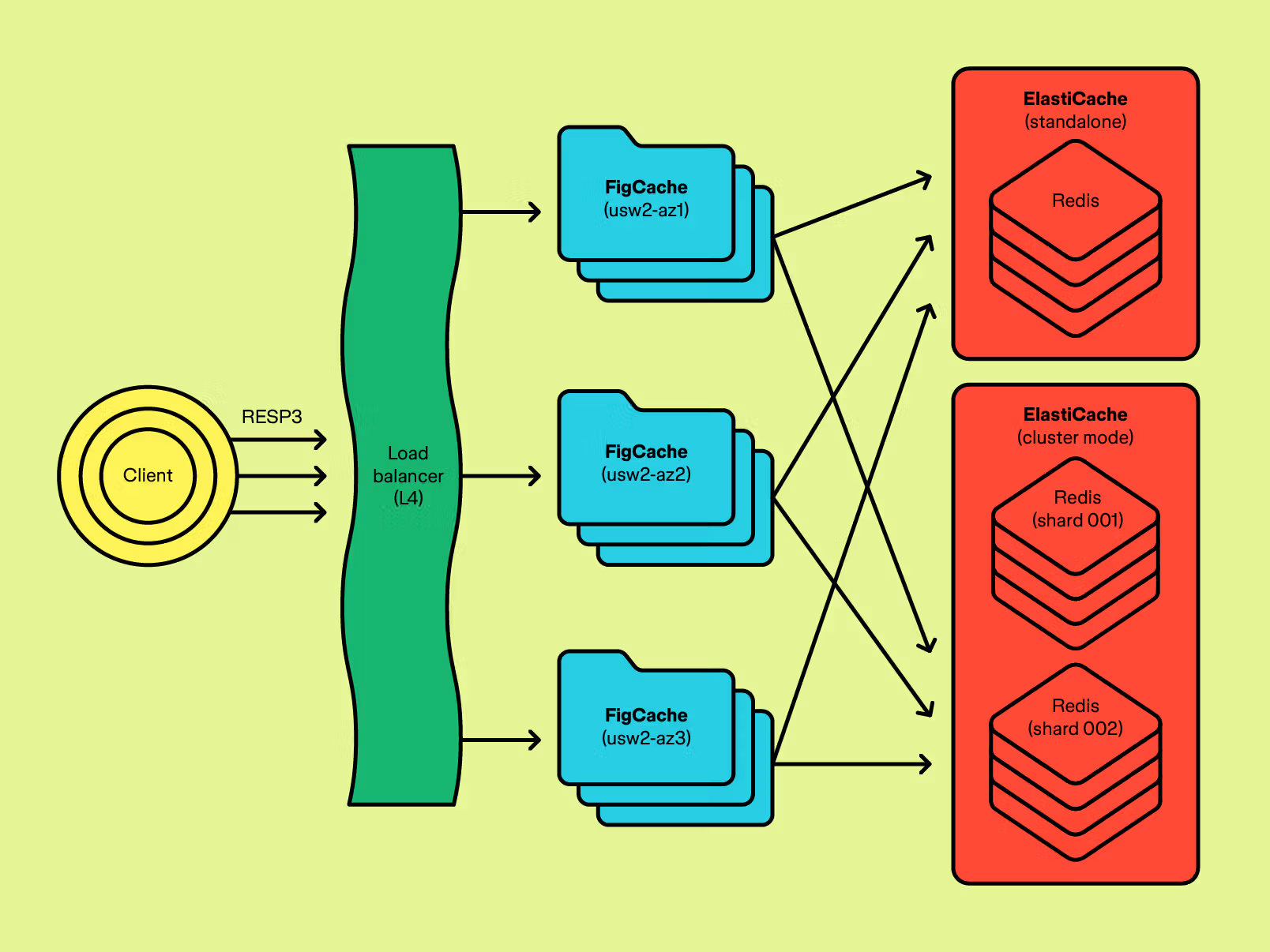Client requests flow through a load balancer to distributed FigCache nodes that interact with standalone and clustered Redis instances.