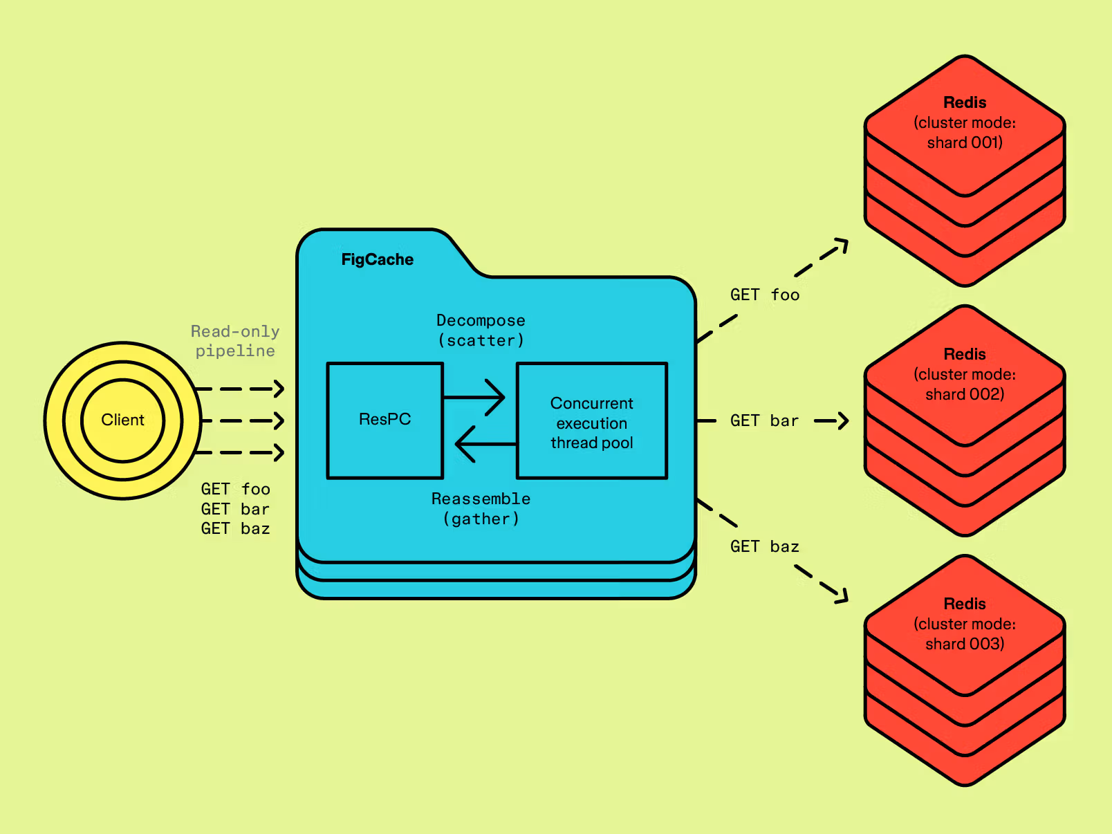 FigCache decomposes requests into parallel operations across Redis cluster shards and reassembles results.