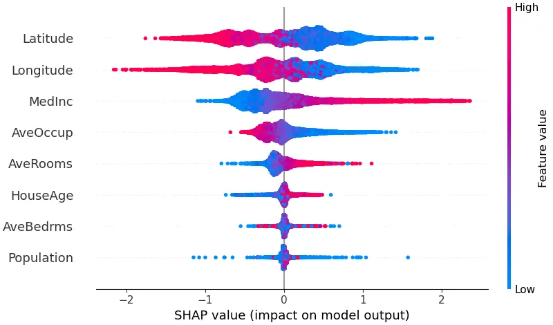SHAP summary plot showing the impact of eight features (Latitude, Longitude, MedInc, AveOccup, AveRooms, HouseAge, AveBedrms, Population) on a model's output. Each feature's distribution of SHAP values is displayed as a horizontal swarm plot, colored from blue (low feature value) to red (high feature value). Latitude and Longitude have the largest spread, indicating higher impact, while Population and AveBedrms have the smallest spread.