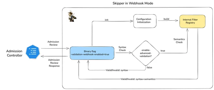 Skipper in webhook mode