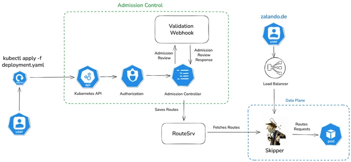 Skipper ingress controller overview