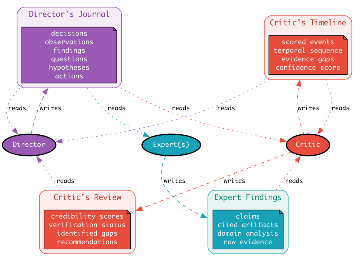 How our agents consume and produce different context sources