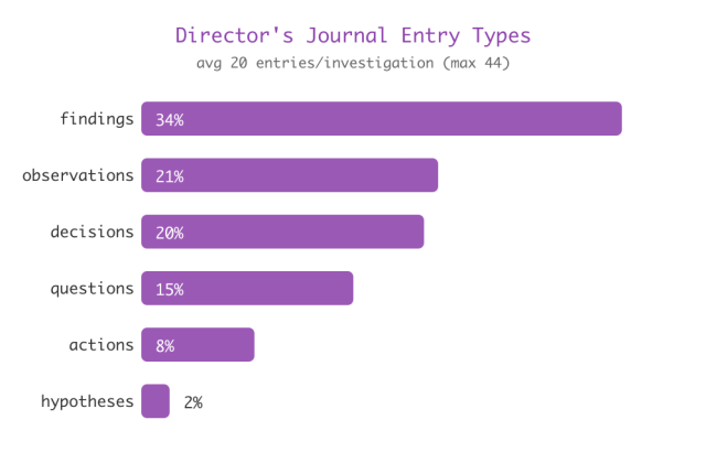 Breakdown of entry types in the Journal