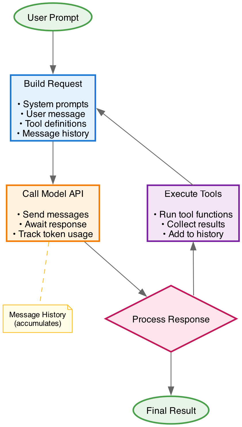High-level overview of how agent frameworks manage context across inference API calls