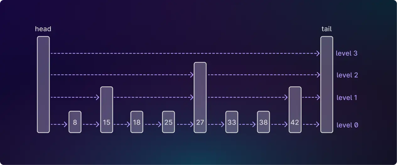 An example skiplist, with a hierarchy of four linked lists.