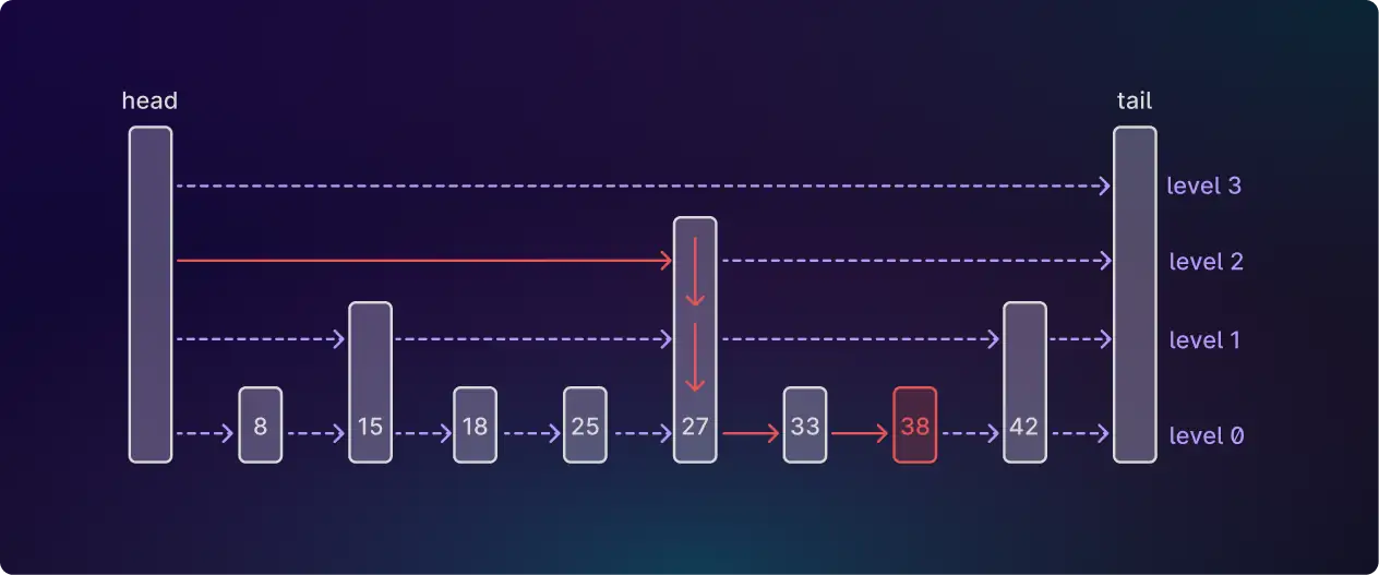 An example of finding a node in a skiplist.