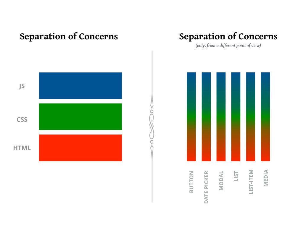 Separation of concerns