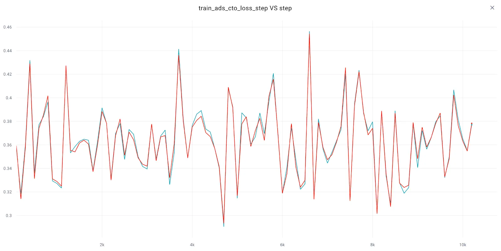 Line graph titled 'train_ads_cto_loss_step VS step' with two fluctuating lines, one red and one blue, showing loss values between 0.3 and 0.46 across steps from 0 to 10,000.