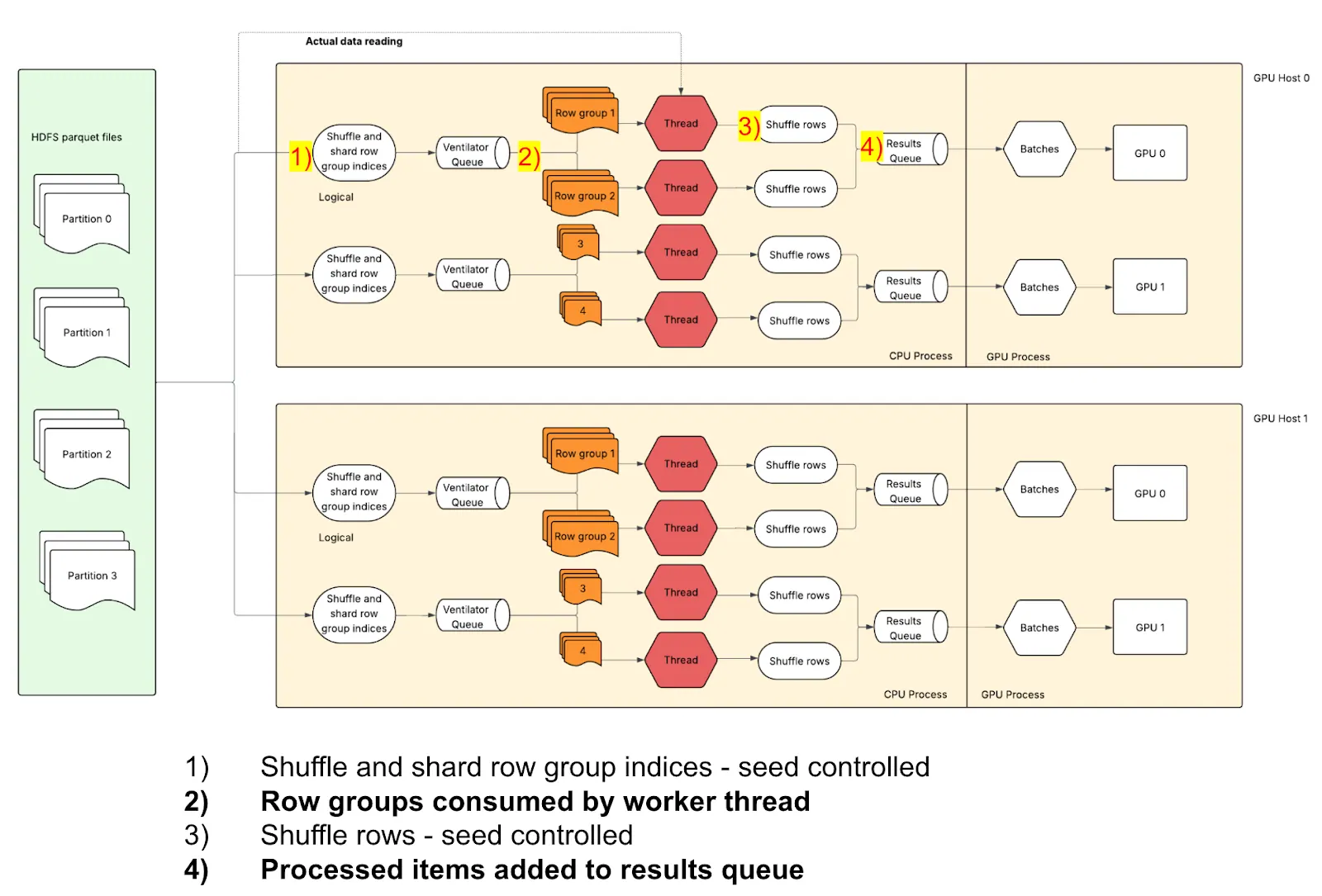 Diagram illustrating a data processing pipeline for HDFS parquet files, showing partitions being shuffled and sharded, distributed to worker threads, rows shuffled, results queued, batched, and sent to GPUs across two hosts. Key steps are numbered and explained below the diagram, with emphasis on row group consumption and result queuing.