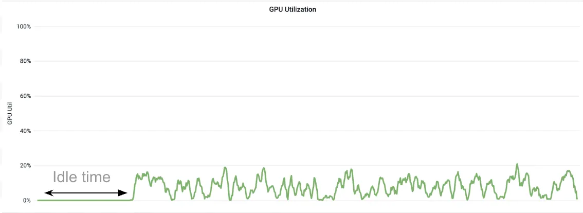 Line graph showing GPU utilization over time, with an initial flat segment at 0% labeled 'Idle time' in large gray text and a black double-headed arrow, followed by fluctuating green line indicating active GPU usage between 10% and 30%.