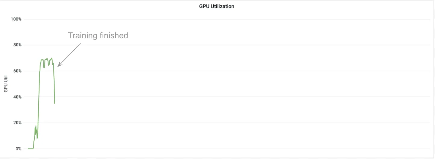 Line graph showing GPU utilization over time, peaking around 65-70% before dropping sharply. An arrow labeled "Training finished" points to the drop, indicating the end of a training process.