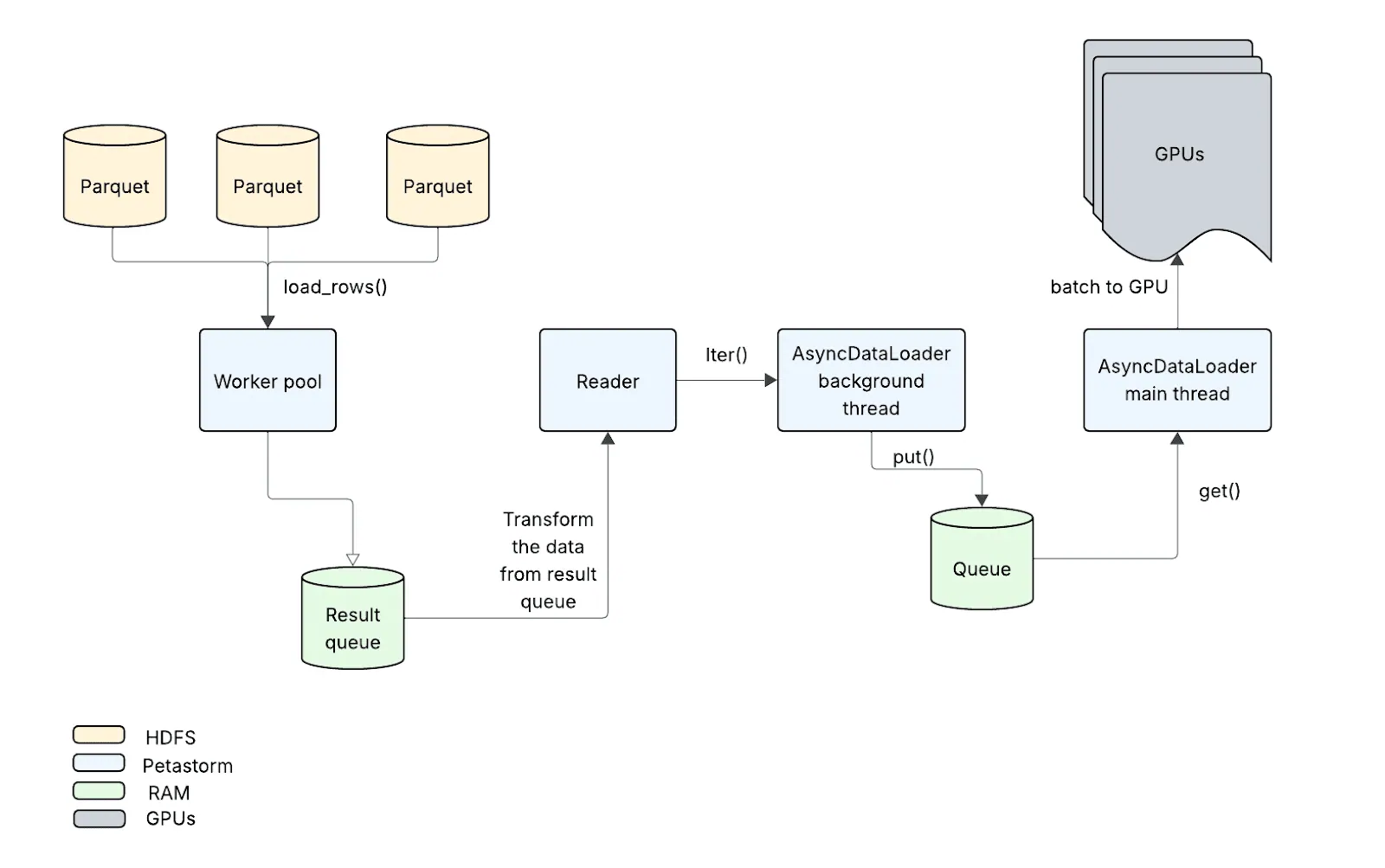 Data pipeline diagram showing Parquet files in HDFS loaded by a worker pool, results placed in a RAM-based result queue, processed by a reader, then passed to an AsyncDataLoader background thread, which puts data into another RAM queue. The AsyncDataLoader main thread retrieves batches from this queue and sends them to GPUs. Color legend indicates HDFS, Petastorm, RAM, and GPUs.