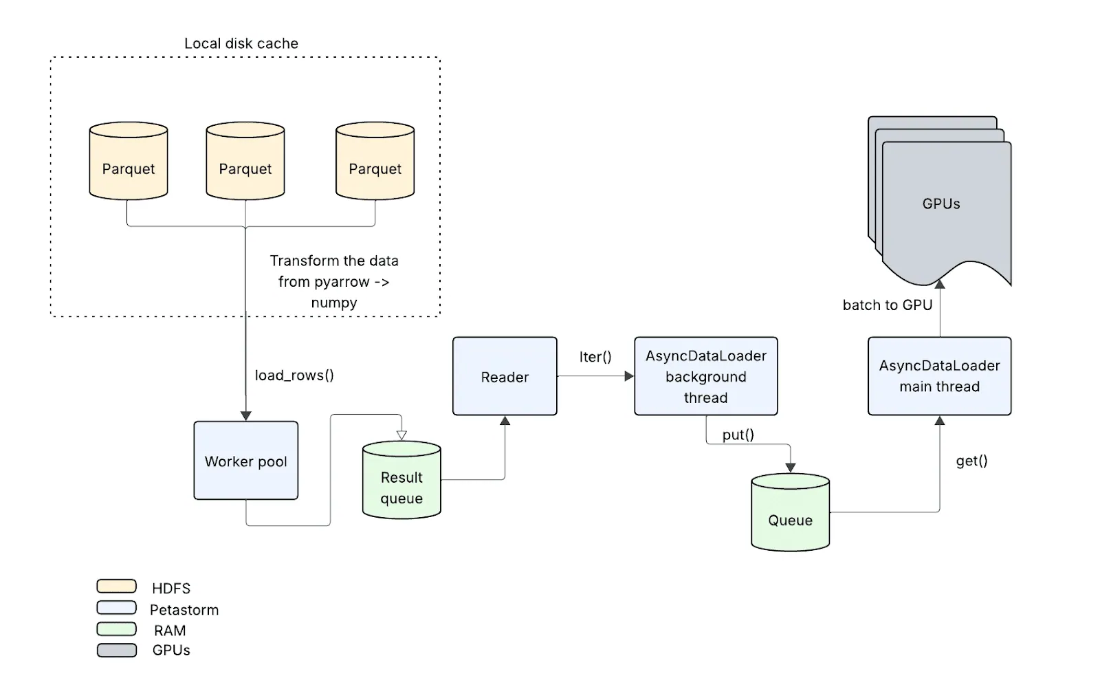 Data pipeline diagram showing Parquet files in a local disk cache, processed by a worker pool and transformed from pyarrow to numpy. Results are placed in a queue, read by a Reader, and passed to an AsyncDataLoader background thread. Data is queued again, then retrieved by the AsyncDataLoader main thread, and finally sent in batches to GPUs. Color legend indicates HDFS, Petastorm, RAM, and GPUs.