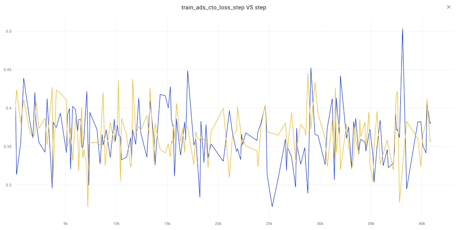 Two fluctuating lines, one blue and one orange, represent train_ads_cto_loss_step values plotted against step count, with the title 'train_ads_cto_loss_step VS step' at the top. The y-axis ranges from 0.3 to 0.5, and the x-axis ranges from 0 to over 40,000.