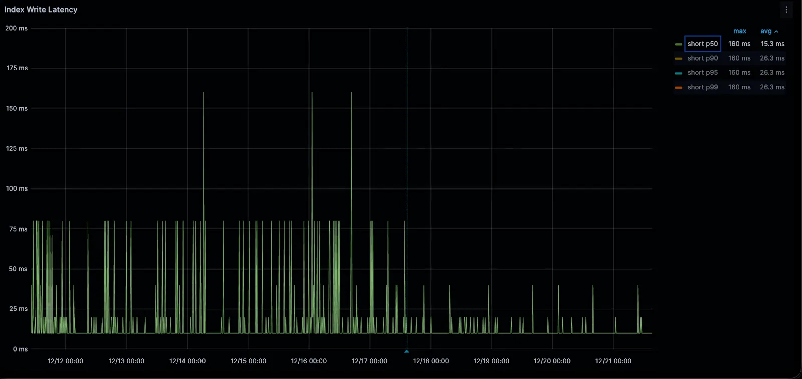 Graph displaying 'Index Write Latency' over time, with latency values on the y-axis (0 to 200 ms) and dates on the x-axis (from 12/12 to 12/21). The green line represents 'short p50' latency, showing frequent spikes mostly below 75 ms, with occasional peaks up to 160 ms. The legend indicates maximum and average values for short p50, p90, p95, and p99 percentiles.