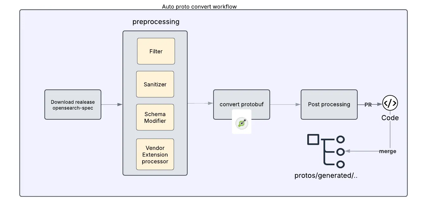 Flowchart illustrating the 'Auto proto convert workflow' starting with downloading the opensearch-spec release, followed by preprocessing steps (Filter, Sanitizer, Schema Modifier, Vendor Extension processor), converting to protobuf, post processing, and generating code via pull request and merge into protos/generated directory.