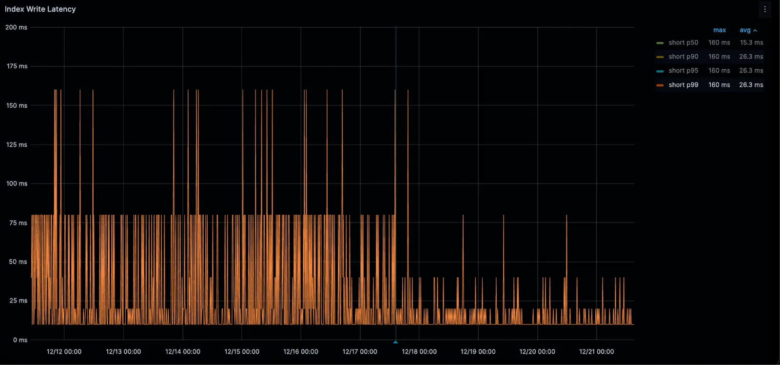 Orange vertical lines represent index write latency over time, with most values clustered below 75 ms and occasional spikes reaching up to 160 ms. The x-axis shows dates from 12/12 to 12/21, and the y-axis ranges from 0 to 200 ms. A legend on the right indicates different percentiles, with p99 highlighted, and average and maximum values listed.
