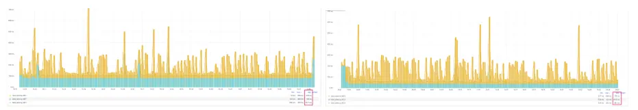 Two side-by-side bar charts with yellow and blue bars representing different data series, showing fluctuating values across the horizontal axis. Legends and data labels are highlighted in pink boxes at the bottom right of each chart.