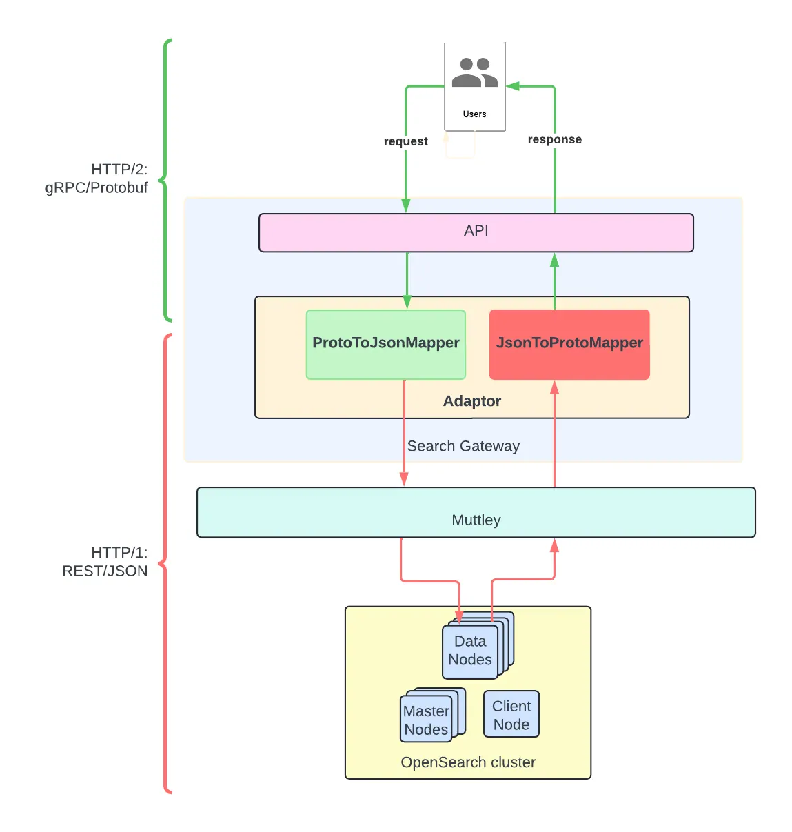 Diagram illustrating a search gateway architecture. Users interact with an API via HTTP/2 (gRPC/Protobuf), which passes requests to an adaptor containing ProtoToJsonMapper and JsonToProtoMapper modules. The adaptor communicates with Muttley, which interfaces with an OpenSearch cluster (composed of master nodes, data nodes, and client nodes) using HTTP/1 (REST/JSON). Arrows indicate the flow of requests and responses through the system.