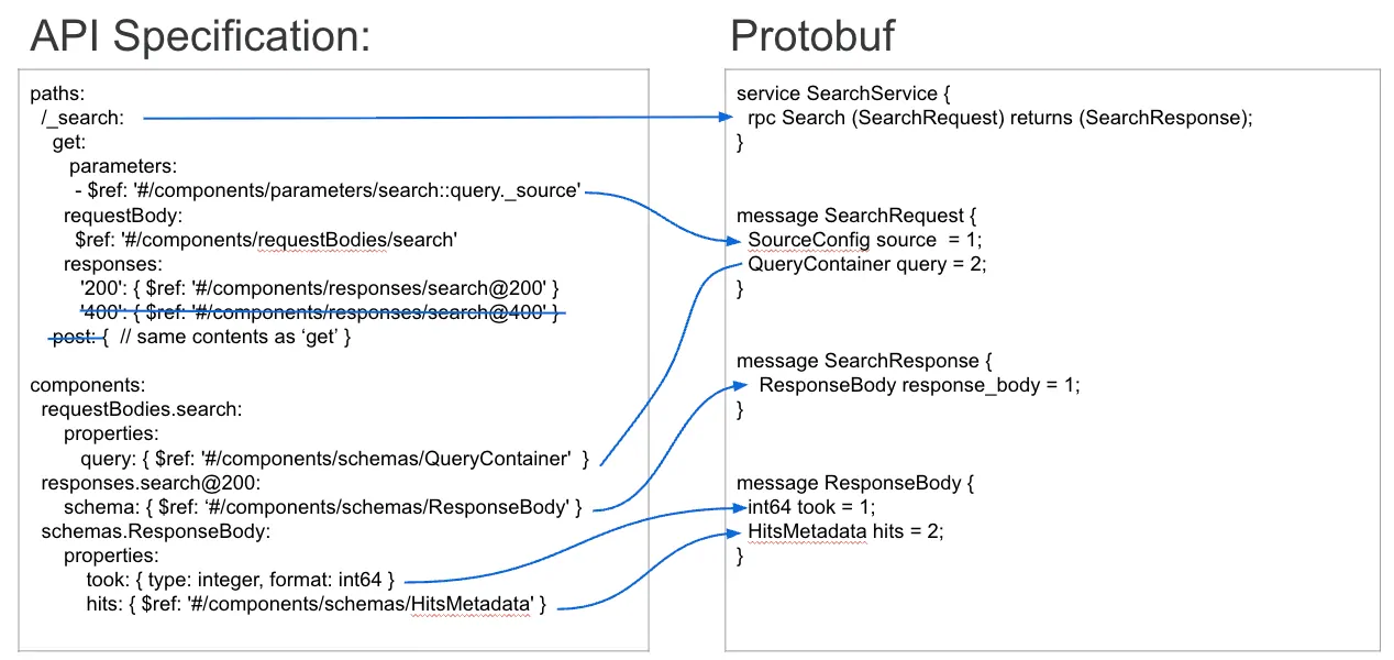 Comparison between an API specification in YAML format and its equivalent Protobuf definition, with arrows mapping corresponding elements such as endpoints, request and response bodies, and data types between the two formats.
