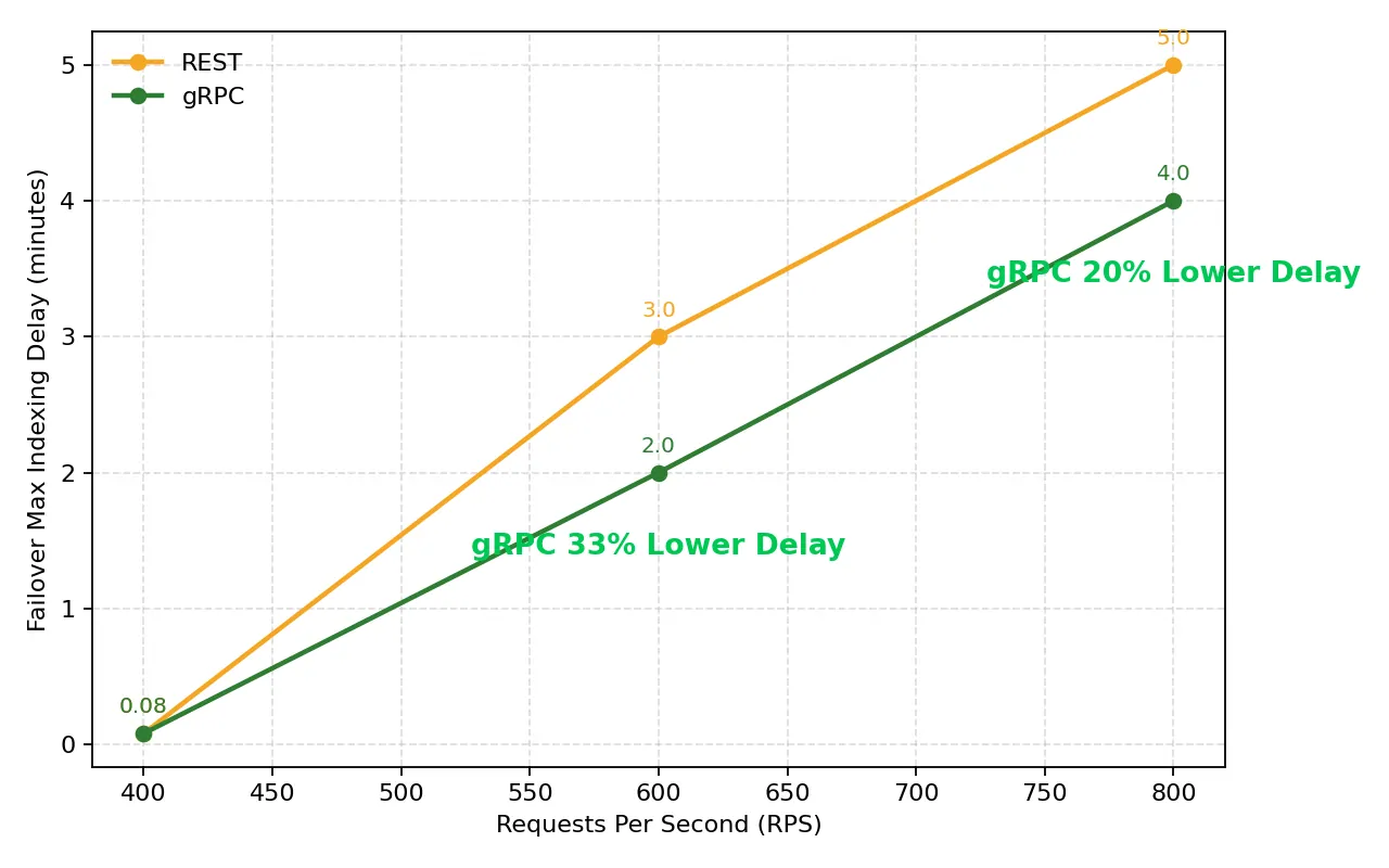 Line graph comparing REST and gRPC protocols for failover max indexing delay (minutes) versus requests per second (RPS). REST is represented by an orange line and gRPC by a green line. At 400 RPS, both have low delays, but as RPS increases to 600 and 800, REST's delay rises more sharply (up to 5 minutes), while gRPC remains lower (up to 4 minutes). Text annotations highlight that gRPC achieves 33% and 20% lower delay at 600 and 800 RPS, respectively.