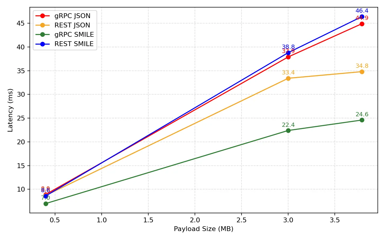 Line graph comparing latency (ms) versus payload size (MB) for four protocols: gRPC JSON (red), REST JSON (orange), gRPC SMILE (green), and REST SMILE (blue). Latency increases with payload size for all protocols. gRPC SMILE consistently shows the lowest latency, while REST SMILE and gRPC JSON have the highest latencies at larger payloads. Data points are labeled with their respective latency values.