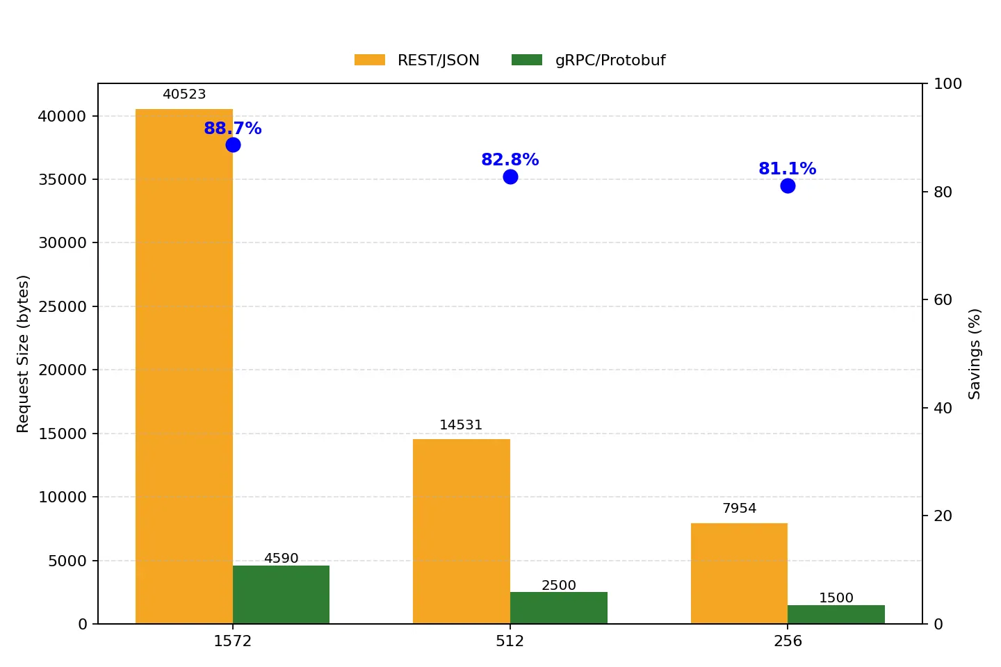 Bar chart comparing request sizes in bytes for REST/JSON (orange) and gRPC/Protobuf (green) across three data points (1572, 512, 256). REST/JSON consistently has larger request sizes (40523, 14531, 7954) than gRPC/Protobuf (4590, 2500, 1500). Blue dots and percentages above each pair of bars indicate savings percentages (88.7%, 82.8%, 81.1%) for gRPC/Protobuf. The left y-axis shows request size in bytes, the right y-axis shows savings percentage, and the legend identifies the two protocols.