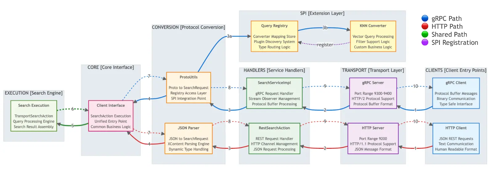 Architecture diagram illustrating a search engine system with interconnected modules: Execution, Core, Conversion, SPI, Handlers, Transport, and Clients. Color-coded arrows represent gRPC, HTTP, shared, and SPI registration paths, showing data flow between components such as gRPC/HTTP clients and servers, protocol conversion utilities, service handlers, and extension layers for query processing.