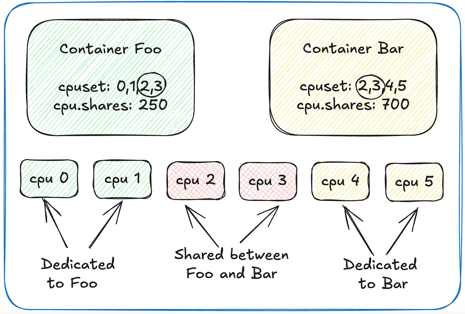 Diagram showing two containers, Foo and Bar, with their CPU sets and shares. Foo uses CPUs 0, 1, 2, 3 (shares: 250), Bar uses CPUs 2, 3, 4, 5 (shares: 700). CPUs 0 and 1 are dedicated to Foo, CPUs 4 and 5 to Bar, while CPUs 2 and 3 are shared between both containers.