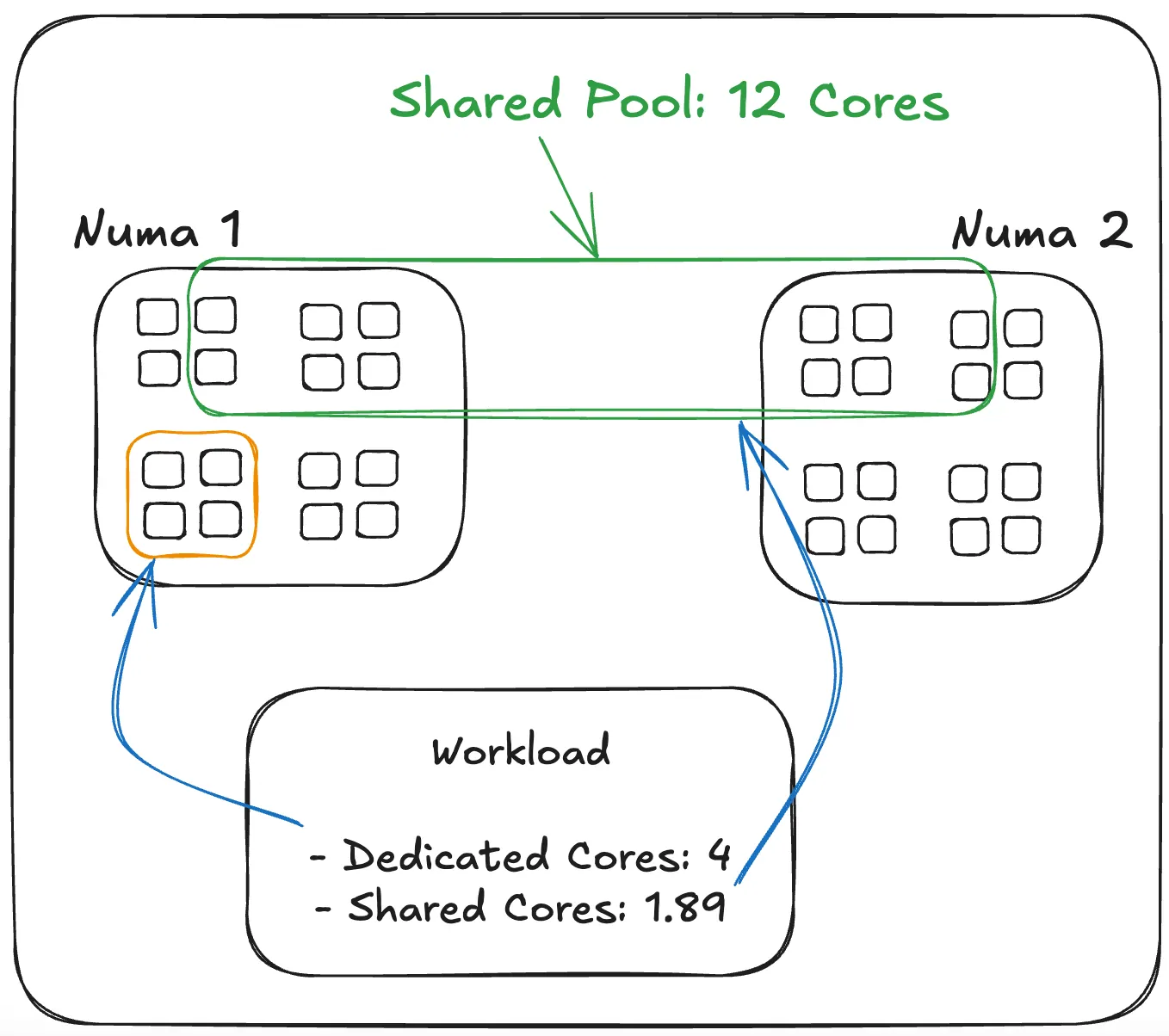 Diagram illustrating a system with two NUMA nodes, each containing multiple CPU cores. A shared pool of 12 cores spans both NUMA nodes. One group of 4 cores in NUMA 1 is highlighted as dedicated to a workload, while arrows indicate the workload also uses 1.89 shared cores from the pool, distributed across both NUMA nodes. A labeled box summarizes the workload's core allocation: 4 dedicated cores and 1.89 shared cores.