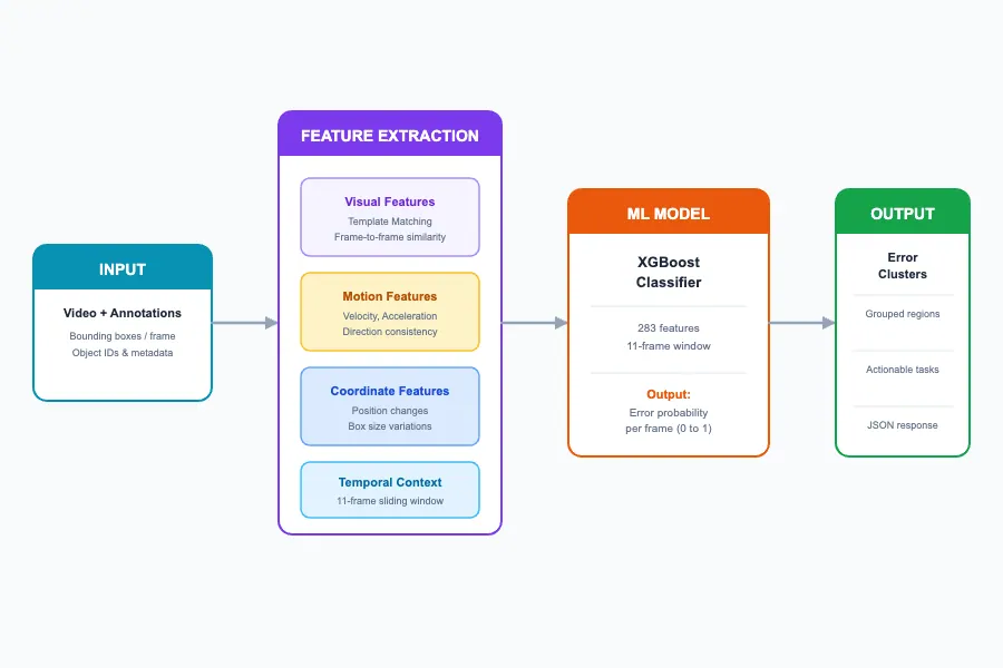 A flowchart illustrating a machine learning pipeline for video analysis. The process starts with 'Input' (video and annotations with bounding boxes and object metadata), moves to 'Feature Extraction' (visual, motion, coordinate features, and temporal context), then to an 'ML Model' (XGBoost classifier using 283 features and an 11-frame window, outputting error probability per frame), and ends with 'Output' (error clusters, grouped regions, actionable tasks, and JSON response).